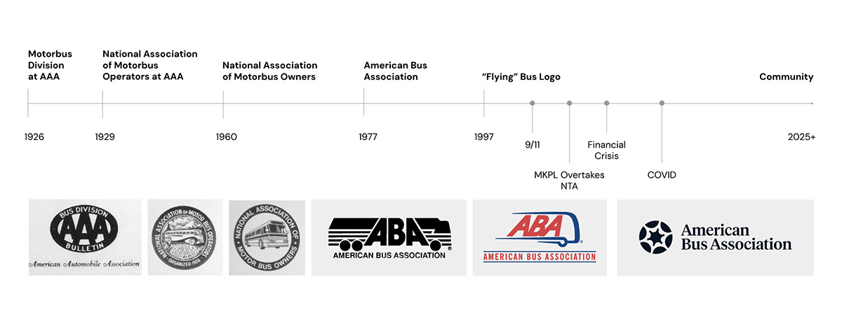 A timeline charting 100 years of ABA. The timeline starts at 1926, when the ABA started as the Motorbus Division at AAA. In 1929 we were known as National Association of Motorbus Operators at AAA. In 1960 we were known as the National Association of Motorbus Owners. In 1977 we became the American Bus Association.